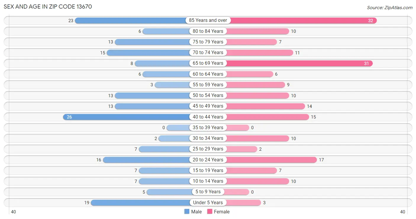 Sex and Age in Zip Code 13670