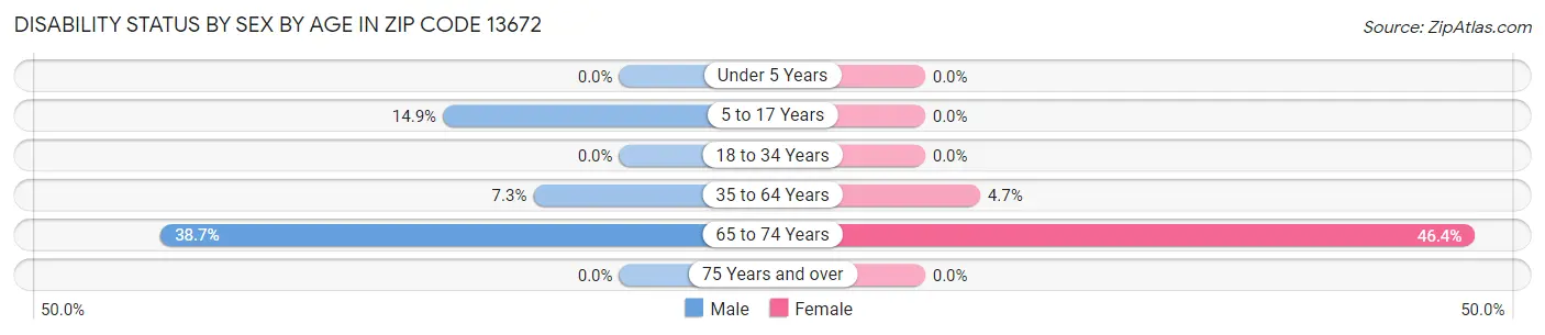 Disability Status by Sex by Age in Zip Code 13672