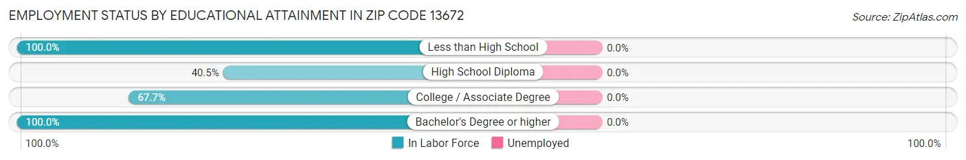Employment Status by Educational Attainment in Zip Code 13672