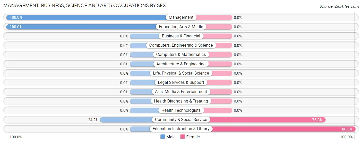 Management, Business, Science and Arts Occupations by Sex in Zip Code 13672