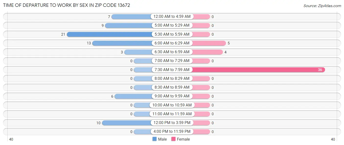 Time of Departure to Work by Sex in Zip Code 13672