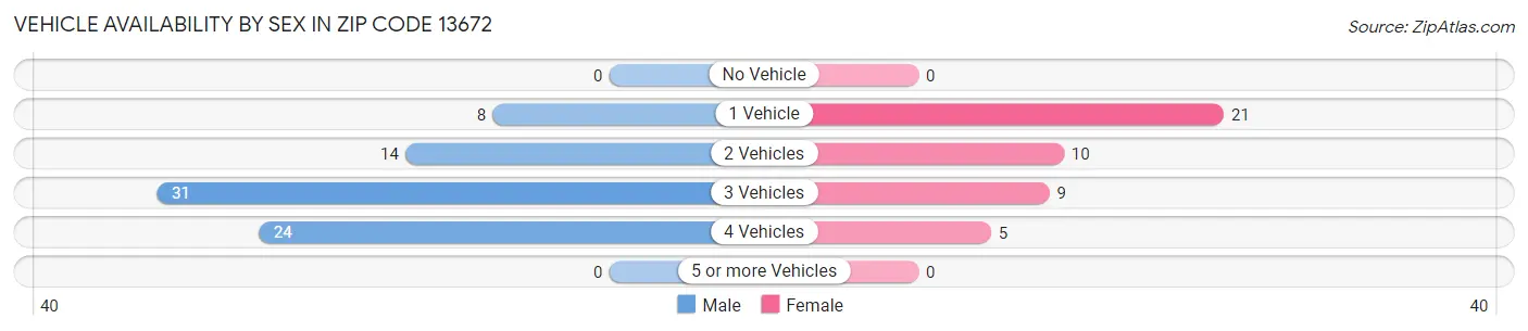 Vehicle Availability by Sex in Zip Code 13672