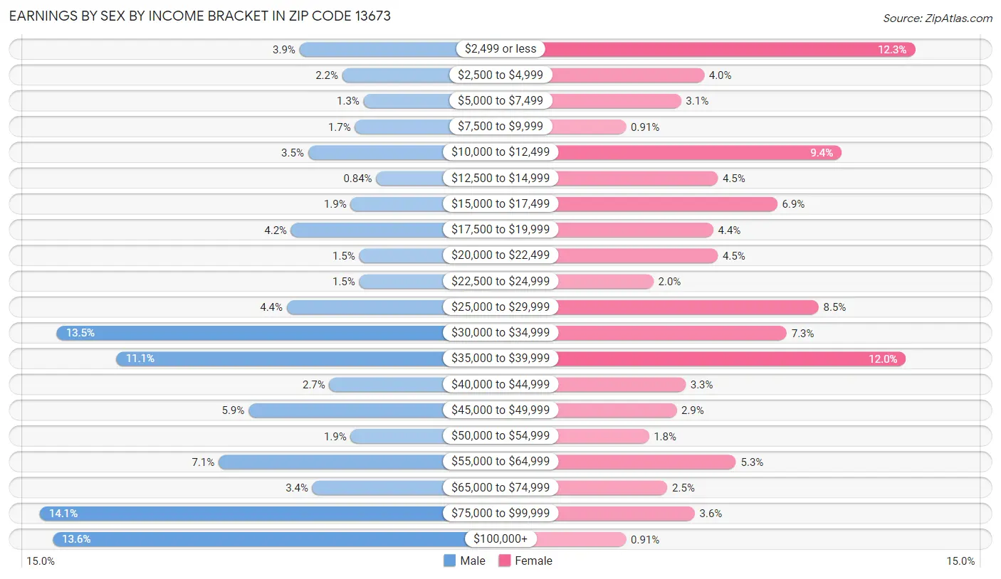 Earnings by Sex by Income Bracket in Zip Code 13673