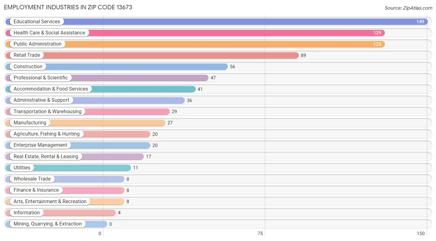 Employment Industries in Zip Code 13673