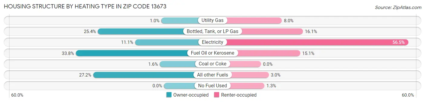 Housing Structure by Heating Type in Zip Code 13673