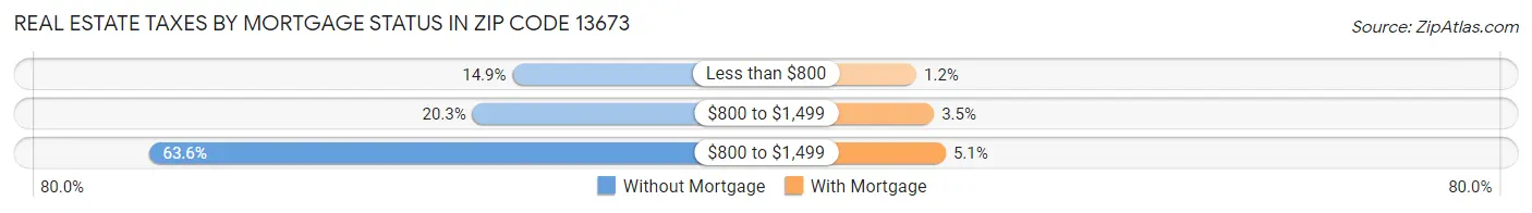 Real Estate Taxes by Mortgage Status in Zip Code 13673