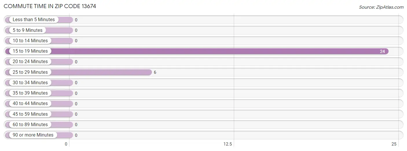 Commute Time in Zip Code 13674