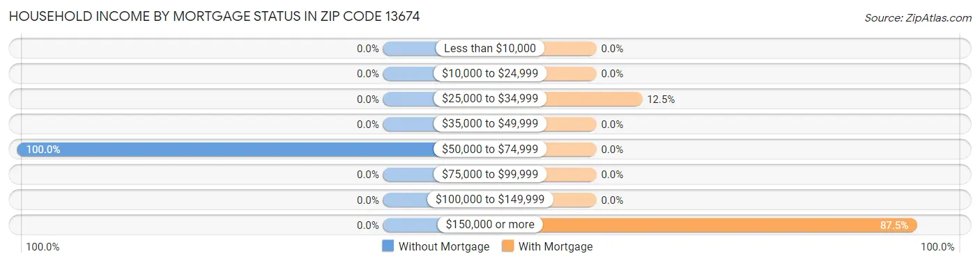 Household Income by Mortgage Status in Zip Code 13674