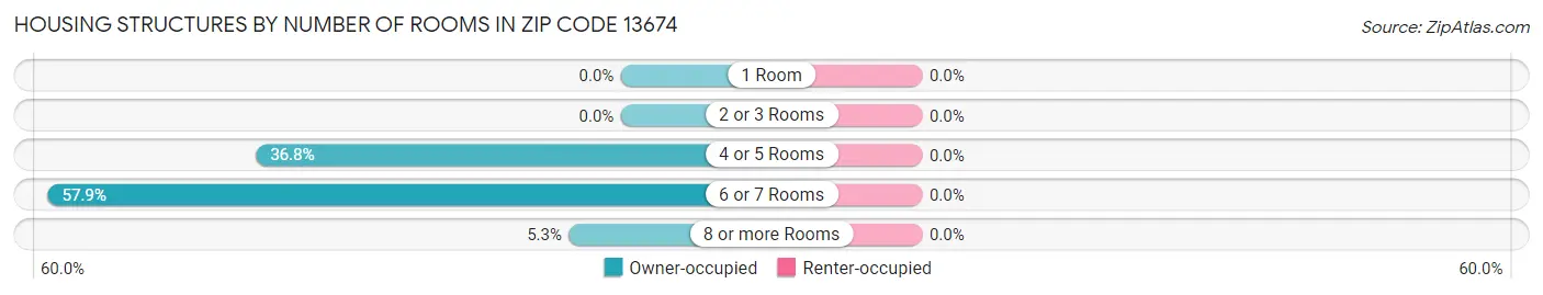 Housing Structures by Number of Rooms in Zip Code 13674