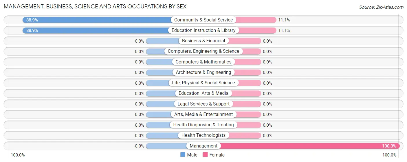 Management, Business, Science and Arts Occupations by Sex in Zip Code 13674