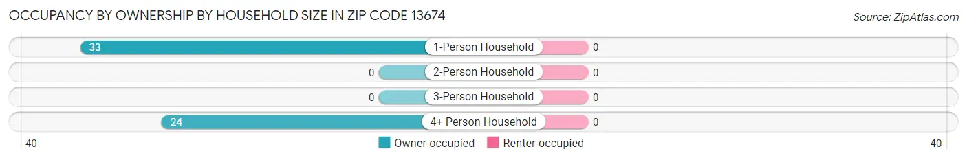 Occupancy by Ownership by Household Size in Zip Code 13674