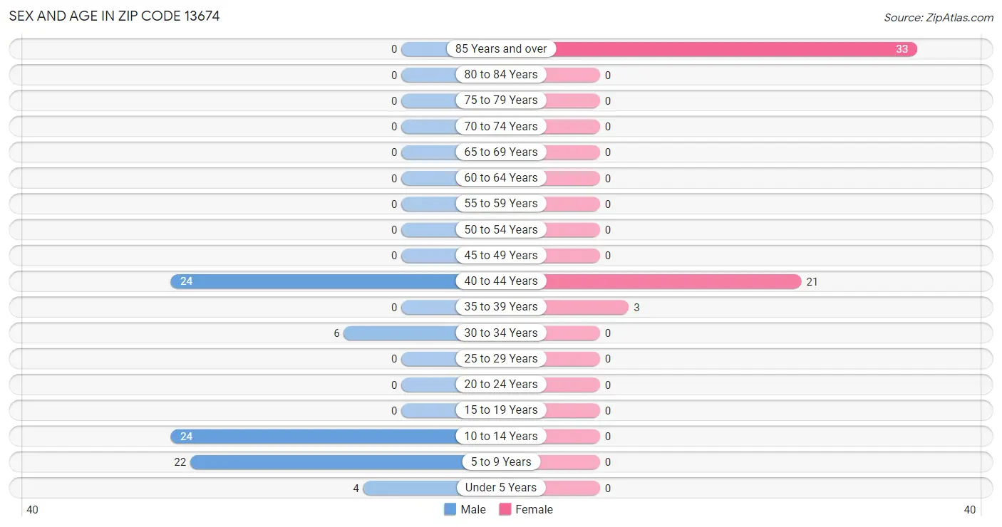 Sex and Age in Zip Code 13674