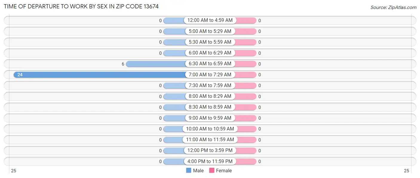 Time of Departure to Work by Sex in Zip Code 13674