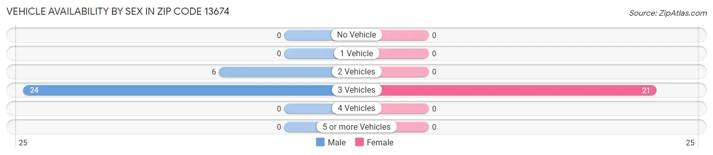 Vehicle Availability by Sex in Zip Code 13674