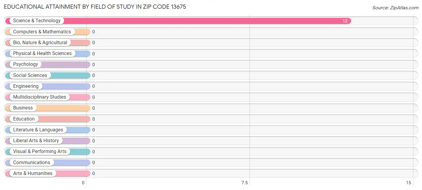 Educational Attainment by Field of Study in Zip Code 13675