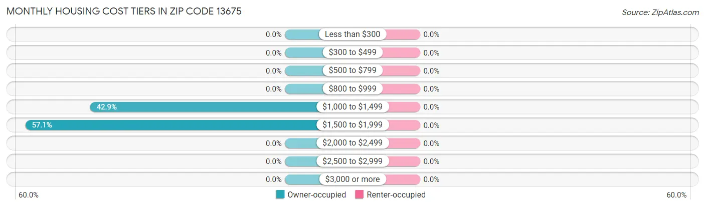 Monthly Housing Cost Tiers in Zip Code 13675