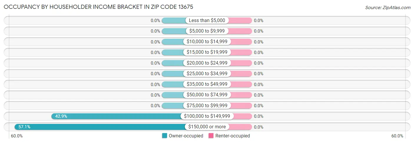 Occupancy by Householder Income Bracket in Zip Code 13675