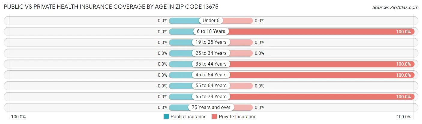 Public vs Private Health Insurance Coverage by Age in Zip Code 13675