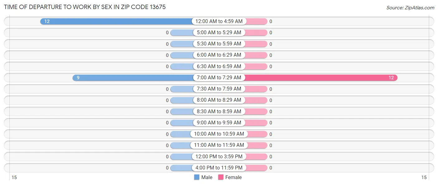 Time of Departure to Work by Sex in Zip Code 13675