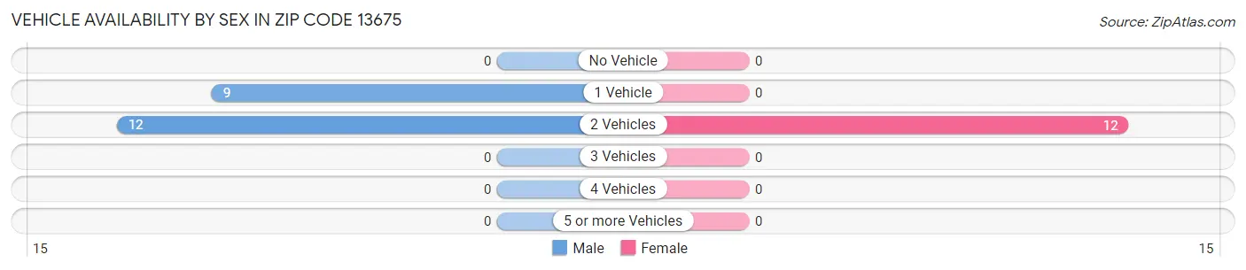 Vehicle Availability by Sex in Zip Code 13675