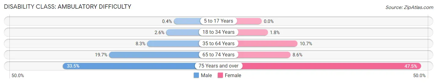 Disability in Zip Code 13676: <span>Ambulatory Difficulty</span>