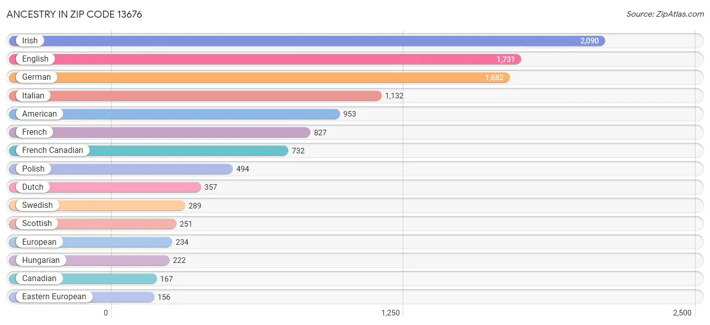 Ancestry in Zip Code 13676