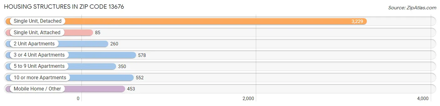 Housing Structures in Zip Code 13676