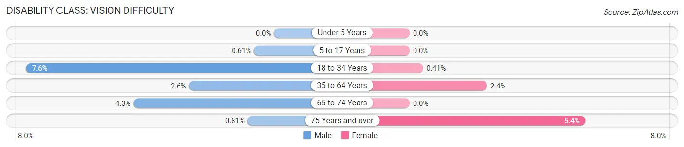 Disability in Zip Code 13676: <span>Vision Difficulty</span>