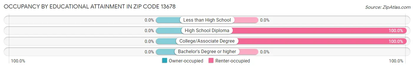 Occupancy by Educational Attainment in Zip Code 13678