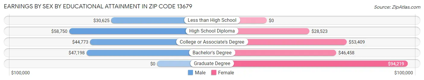Earnings by Sex by Educational Attainment in Zip Code 13679