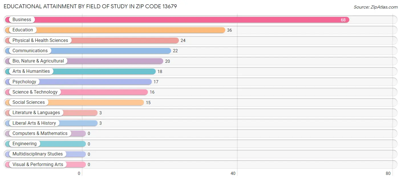 Educational Attainment by Field of Study in Zip Code 13679