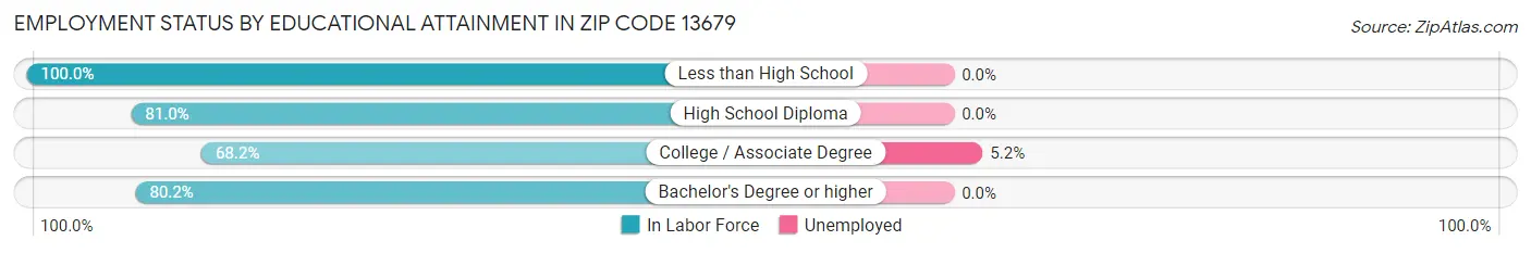Employment Status by Educational Attainment in Zip Code 13679