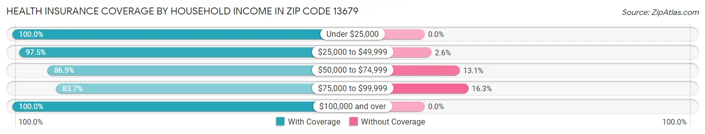 Health Insurance Coverage by Household Income in Zip Code 13679