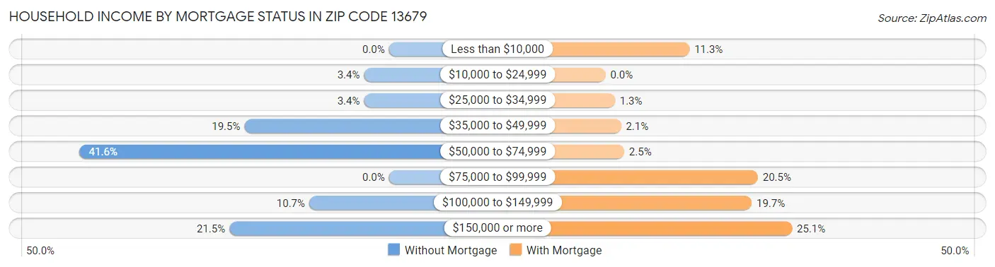 Household Income by Mortgage Status in Zip Code 13679