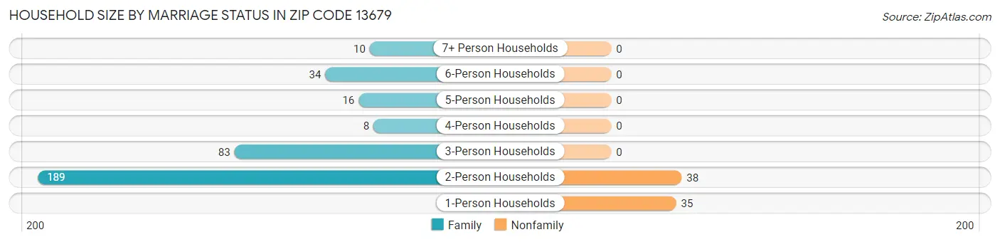 Household Size by Marriage Status in Zip Code 13679
