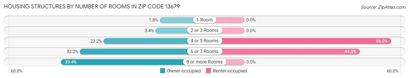 Housing Structures by Number of Rooms in Zip Code 13679