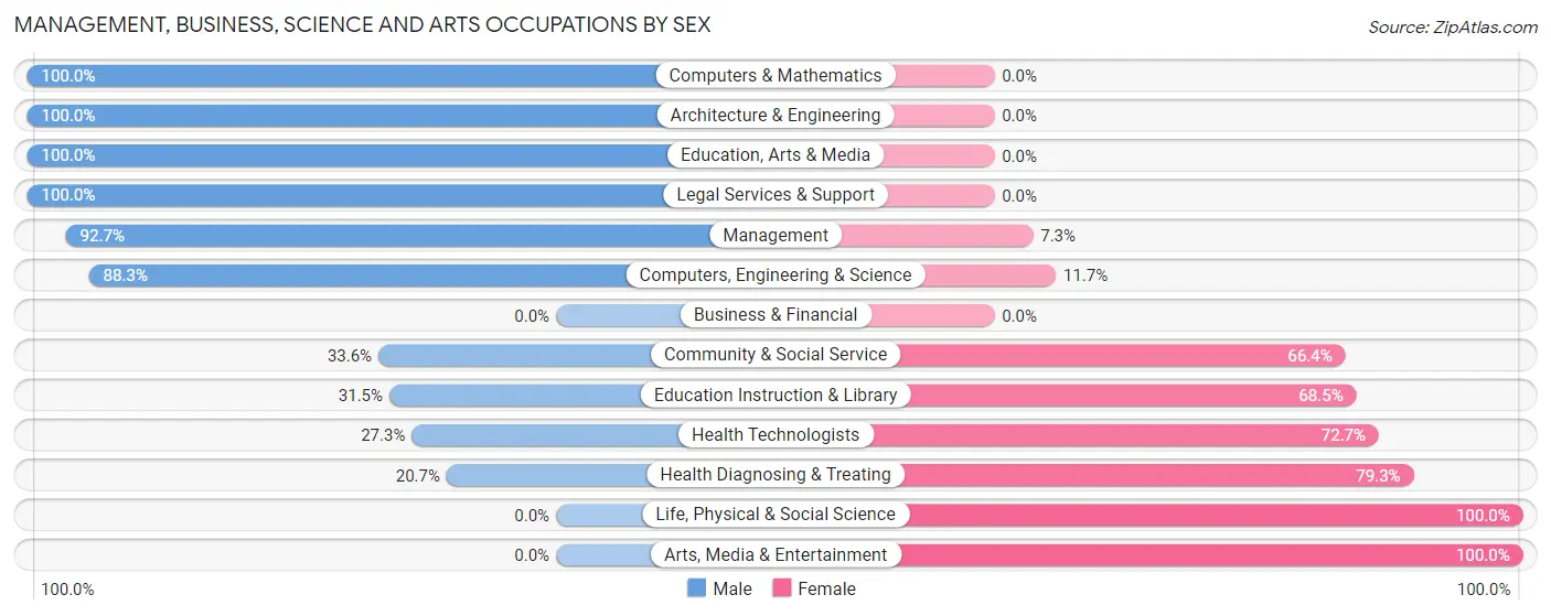 Management, Business, Science and Arts Occupations by Sex in Zip Code 13679