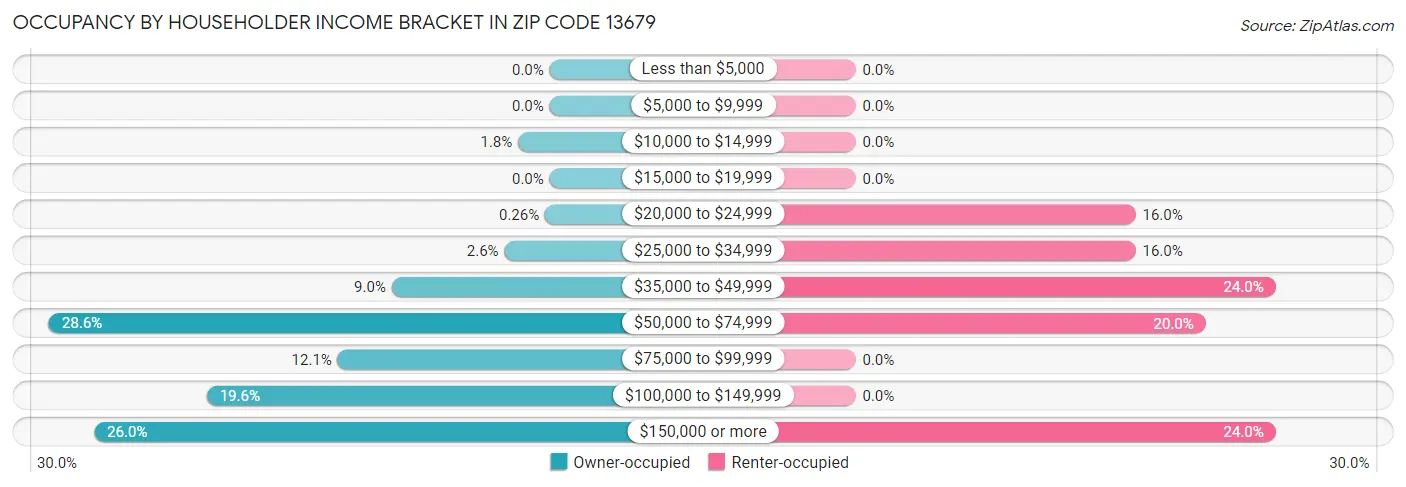 Occupancy by Householder Income Bracket in Zip Code 13679