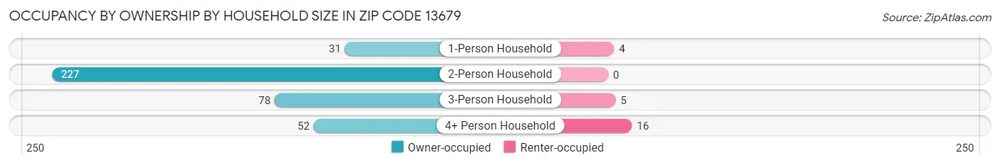 Occupancy by Ownership by Household Size in Zip Code 13679