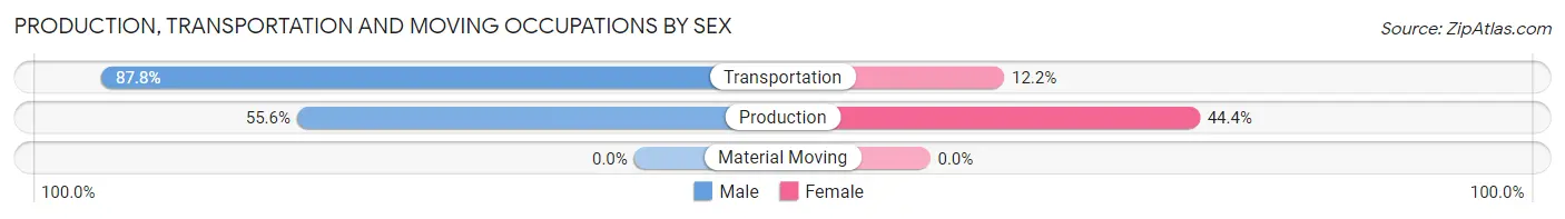 Production, Transportation and Moving Occupations by Sex in Zip Code 13679