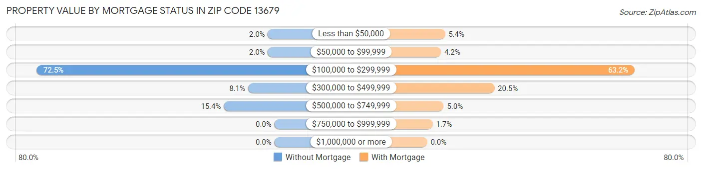 Property Value by Mortgage Status in Zip Code 13679