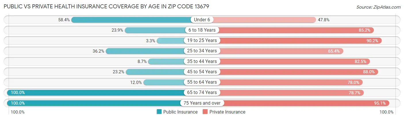 Public vs Private Health Insurance Coverage by Age in Zip Code 13679