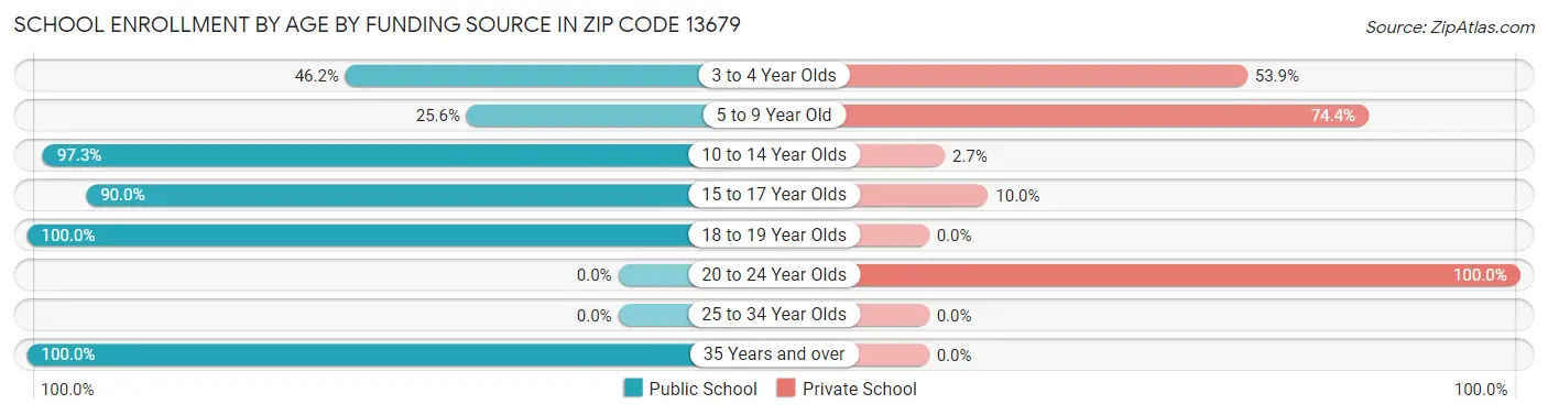 School Enrollment by Age by Funding Source in Zip Code 13679
