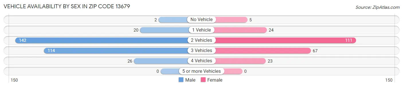 Vehicle Availability by Sex in Zip Code 13679
