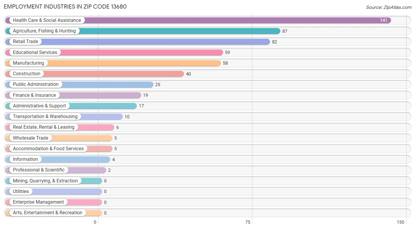 Employment Industries in Zip Code 13680