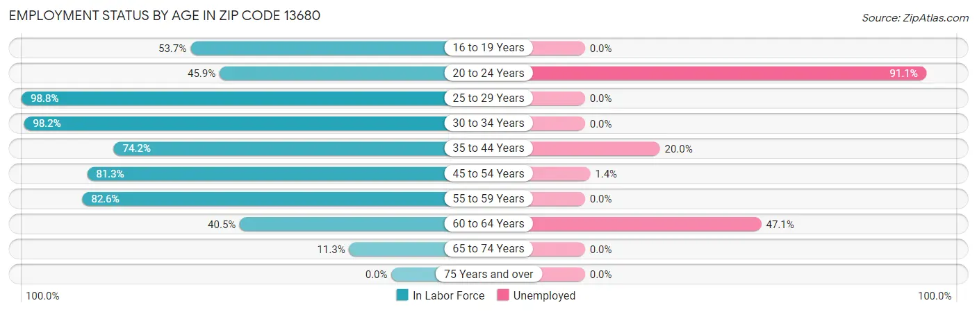 Employment Status by Age in Zip Code 13680