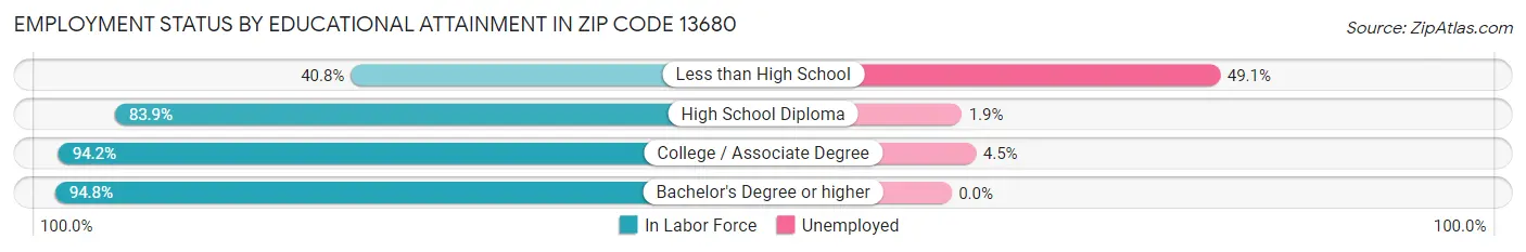 Employment Status by Educational Attainment in Zip Code 13680
