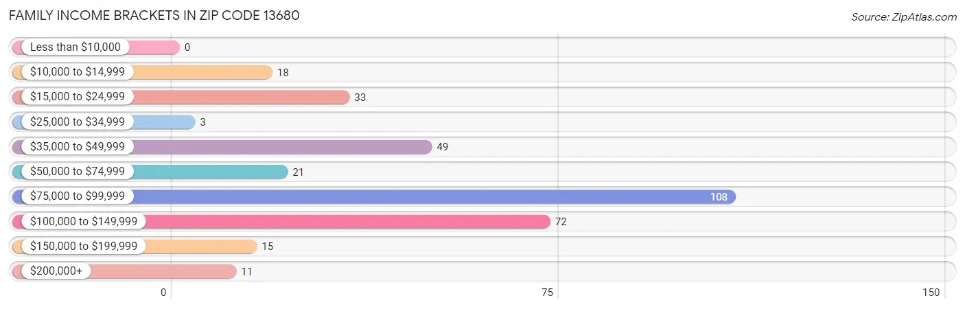 Family Income Brackets in Zip Code 13680