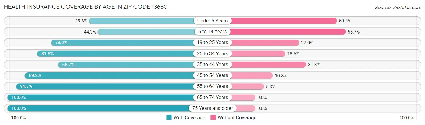 Health Insurance Coverage by Age in Zip Code 13680
