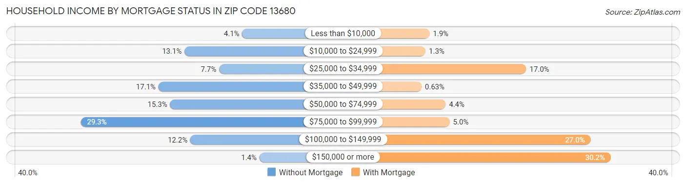 Household Income by Mortgage Status in Zip Code 13680